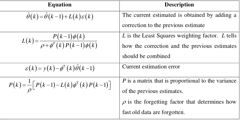 Table 1: Recursive least square method algorithm 