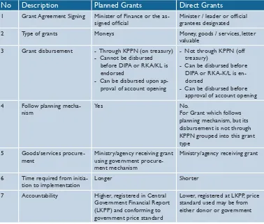 Table 1: Differences between Planned Grants and Direct Grants
