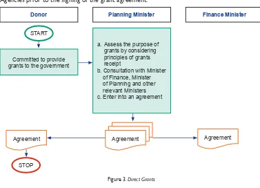 Figure 3. Direct Grants