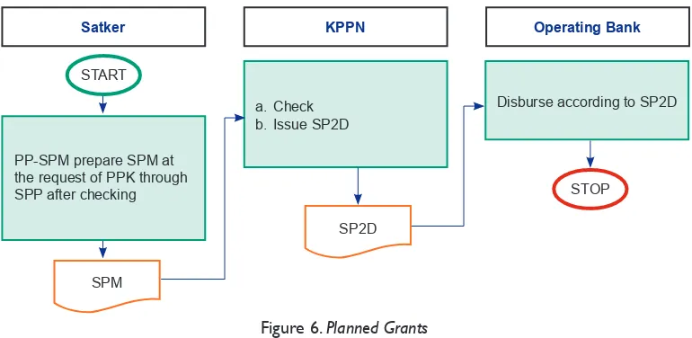 Figure 6. Planned Grants
