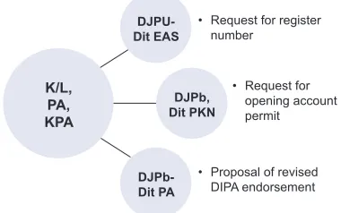 Figure 7. Direct-Grants