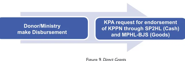Figure 10. Direct Grants