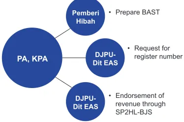 Figure 11. Direct-Grants