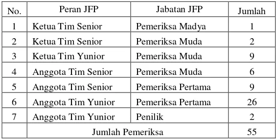 Tabel 1.  Rincian Jumlah Pemeriksa pada BPK Perwakilan Provinsi Lampung                 Tahun 2014 