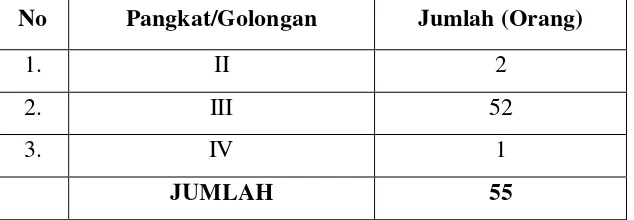 Tabel 2.   Rekapitulasi Jumlah PemeriksaBPK Perwakilan Propinsi Lampung                 menurut pangkat/golongan, Tahun 2014 