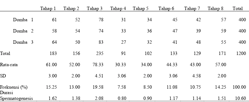 Tabel 1 Frekuensi dan Durasi Tahapan Spermatogenesis pada domba garut 