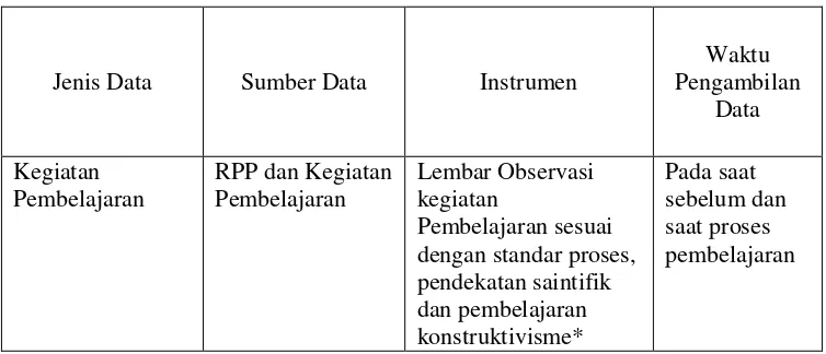 Tabel 1. Tabel pelaksanaan pengambilan data penelitian 