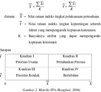 Gambar 2. Matriks IPA (Rangkuti, 2006) 