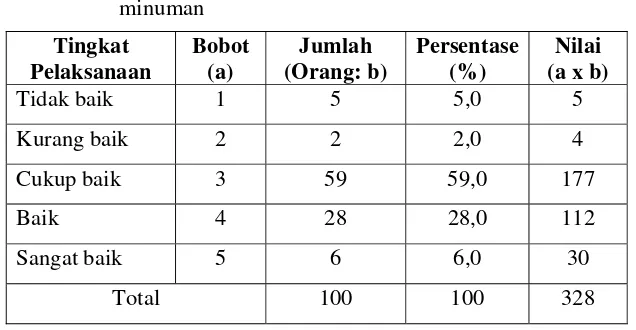 Tabel 15. Penilaian responden berdasarkan tingkat pelaksanaan atribut variasi jenis dan ukuran makanan, serta minuman     
