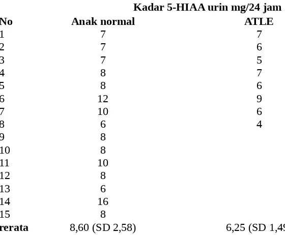 Tabel  7. Kadar 5-HIAA urin pada ADLE dan kontrol normal
