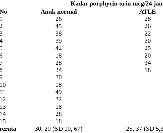Tabel  8. Kadar porphyrin  urin pada ATLE dan kontrol normal