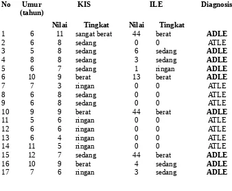 Tabel  1. Sampel anak autis yang diperoleh menggunakan instrumen KA3D dan AILE