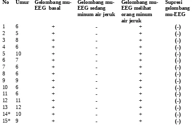 Tabel  2. Pola supresi gelombang mu-EEG pada anak autis gender laki-laki