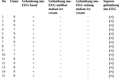 Tabel  4. Pola supresi gelombang-mu EEG pada anak normal usia sekolah laki-laki