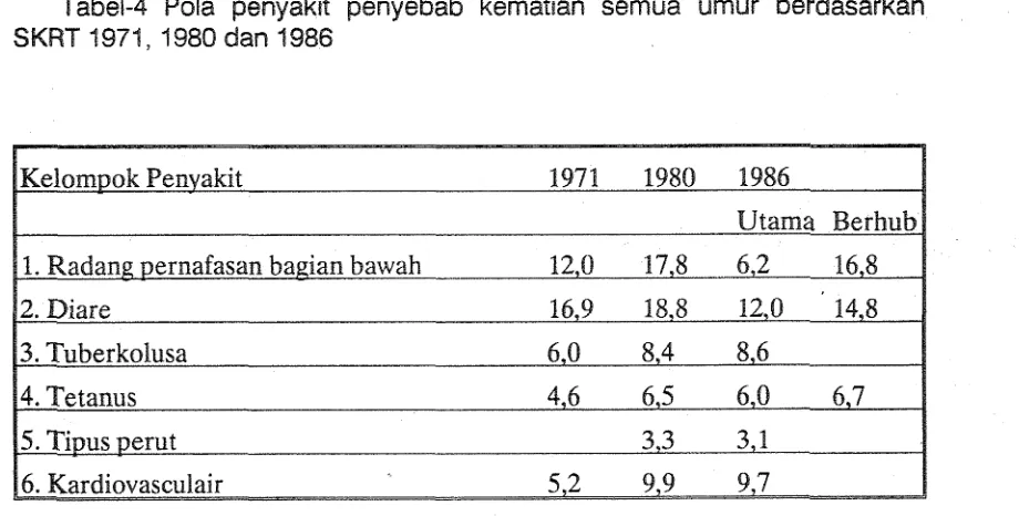 Tabel-4 Pola penyakit penyebab kematian semua urnur berdasarkan SKRT 1971,1980 dan 1986 