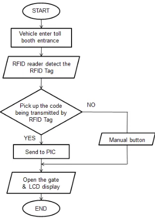 Figure 1.3 : The Flow Chart For Toll System 