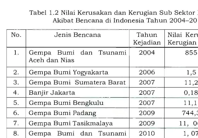 Tabel  1.2  Nilai  Kerusakan dan Kerugian Sub Sektor Kesehatan Akibat Bencana di Indonesia Tahun 2004­2010 