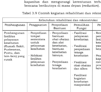 Tabel 3.9 Contoh kegiatan rehabilitasi dan rekonstruksi 