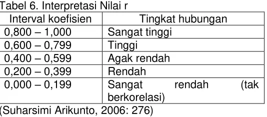Tabel 6. Interpretasi Nilai r 