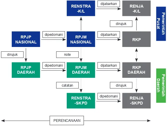 Gambar 1: Mekanisme perencanaan Pemerintah Pusat dan Pemerintah Daerah