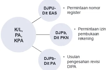 Gambar 7. Hibah Langsung