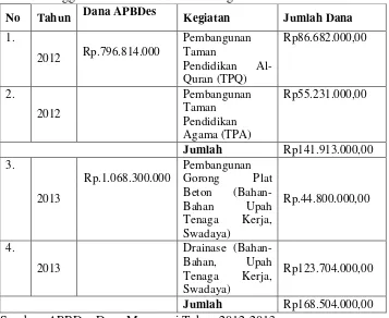 Tabel 1  Anggaran Dana Alokasi Desa Margasari Tahun 2012-2013 