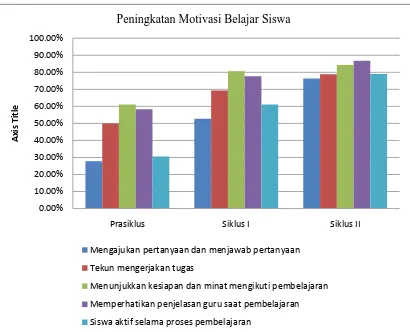 Grafik Peningkatan Motivasi Belajar Siswa 