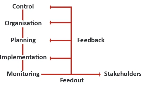 Figure 4-1. Framework of monitoring and evaluation in isheries management (Adrianto, 2007, adopted from Jacoby, et al., 1997)