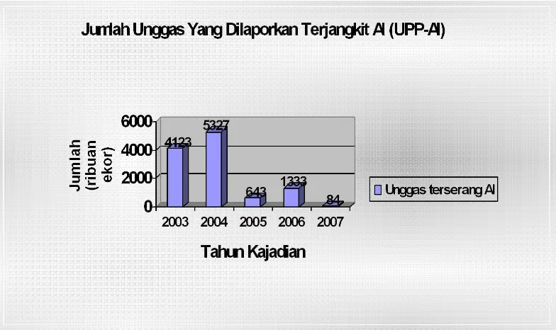 Gambar 15 . Grafik jumlah unggas yang unggas yang dilaporkan UPP-AI terjangkitAvian influenza (AI) dari tahun 2003 hungga Juli 2007