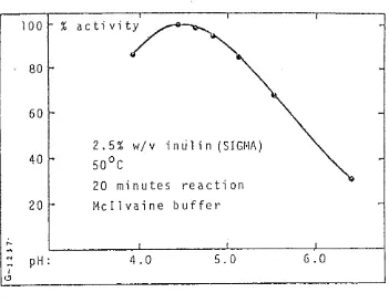 Gambar 3. Pengaruh pH terhadap aktivitas inulinase (NOVO, 1980) 