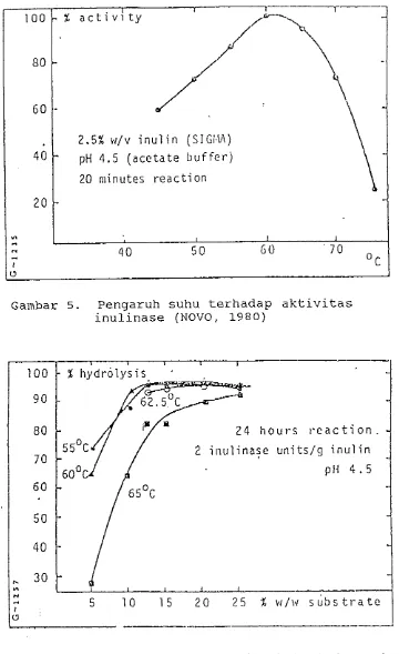 Gambar 6. Pengaruh konsentrasi substrat dan suhu 