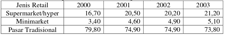 Tabel 1.1. Kontribusi Penjualan Retail Moderen Terhadap Pasar Nasional  Periode April  2000-Maret 2003 (persen) 