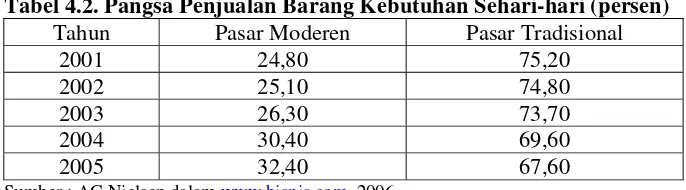 Tabel 4.2. Pangsa Penjualan Barang Kebutuhan Sehari-hari (persen) 