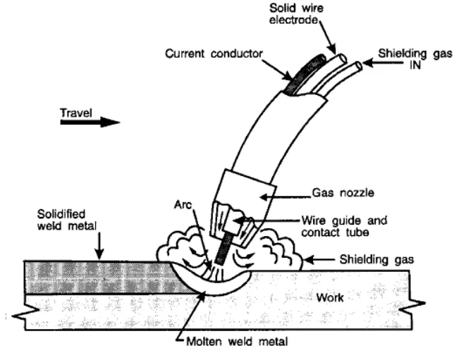 Figure 1.1 Gas Metal Arc Welding (GMAW) (Blodgett and Miller, 1996) 