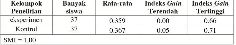 Tabel  4.3 Data Indeks Gain Representasi Matematis Siswa 