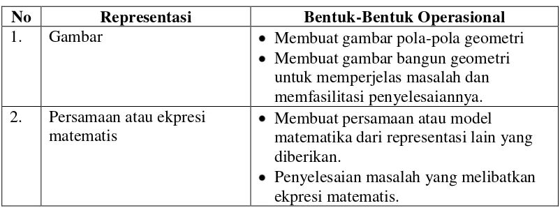Tabel 2.1 Bentuk-Bentuk Operasional Representasi Matematis 