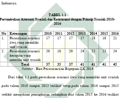   TABEL 1.1 Pertumbuhan Asuransi Syariah dan Reasuransi dengan Prinsip Syariah 2010-