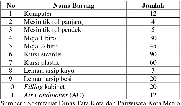 Tabel 4. Sarana dan Prasana yang dimiliki oleh Dinas Tata Kota dan 