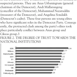 FIGURE 2. THE DEGREE OF TRUST TOWARDS THE 