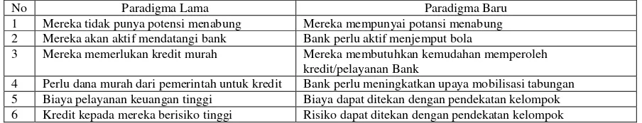 Tabel 2. Perbandingan Paradigma Perbankan terhadap UKM 