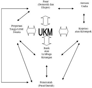 Gambar 1. Hubungan peranan antar unsur terkait (stakeholder) dalam                      pengembangan UKM 
