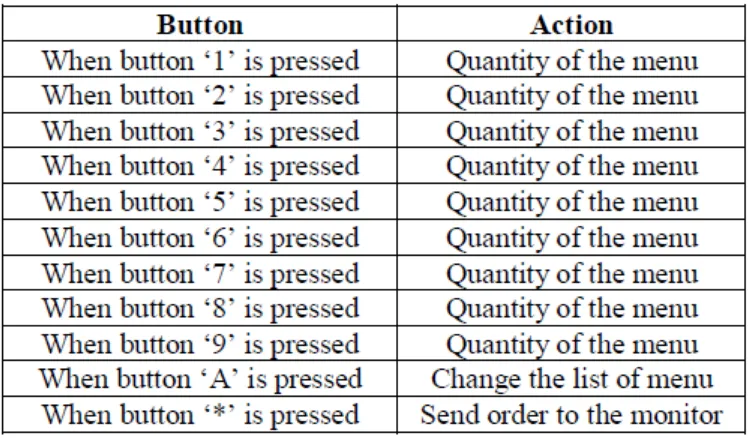 Table 2.1: Output of Every Button.[4] 
