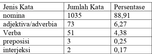 Tabel 1:  Jenis Kata dan Jumlahnya  