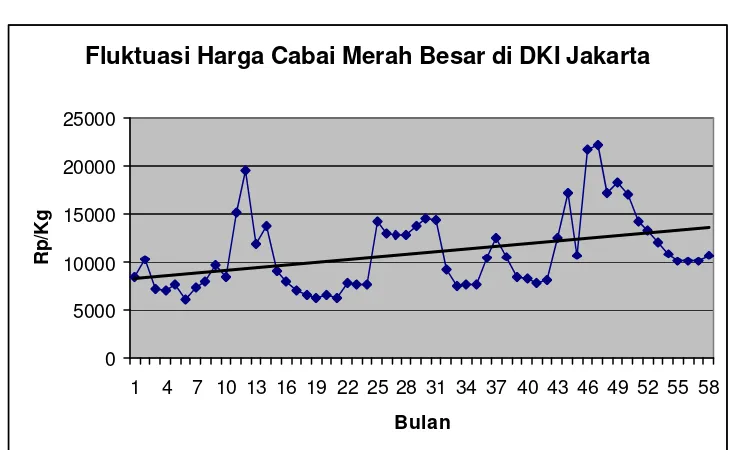 Gambar 4. Plot Data Harga Cabai Merah Besar di DKI Jakarta 