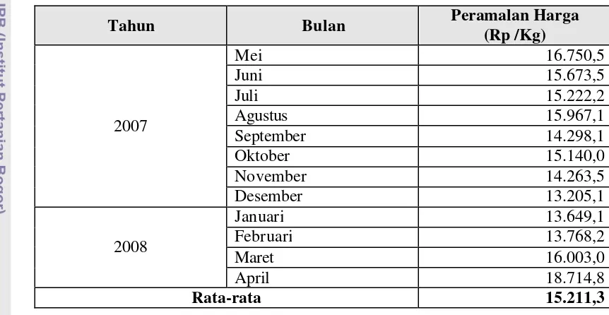Tabel 8.  Hasil Peramalan Harga Cabai Merah Besar di DKI Jakarta Selama 12 Bulan 