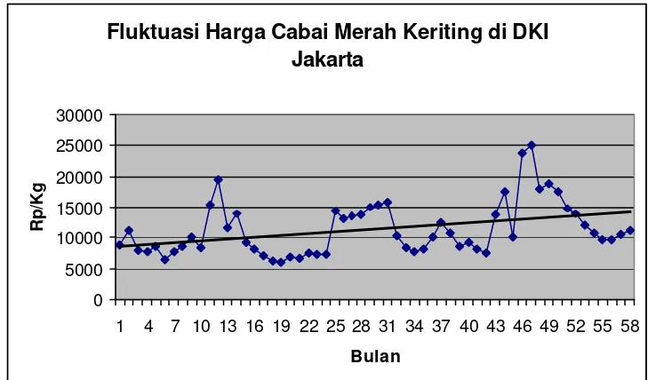 Gambar 5. Plot Data Harga Cabai Merah Keriting di DKI Jakarta 