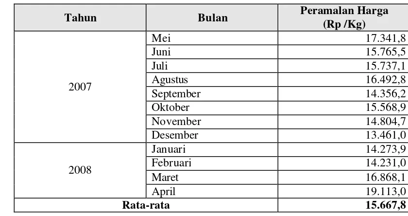 Tabel 11.  Hasil Peramalan Harga Cabai Merah Keriting di DKI Jakarta 
