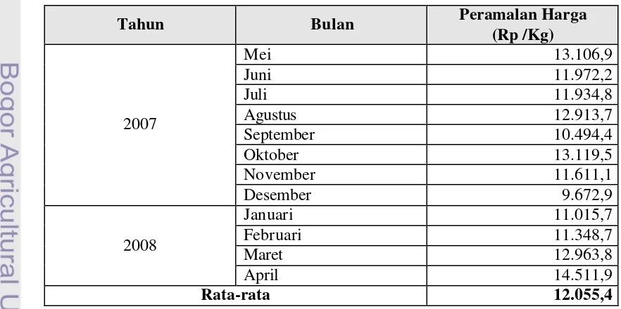 Tabel 14.  Hasil Peramalan Harga Cabai Merah Besar di Bandung Selama 12 Bulan 