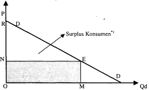 Gambar 1Surplus Konsumen
