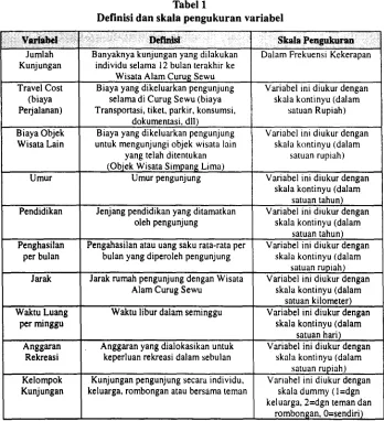 Tabel 1Definisi dan skala pengukuran variabel